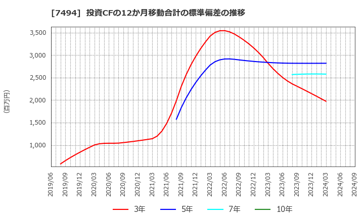 7494 (株)コナカ: 投資CFの12か月移動合計の標準偏差の推移