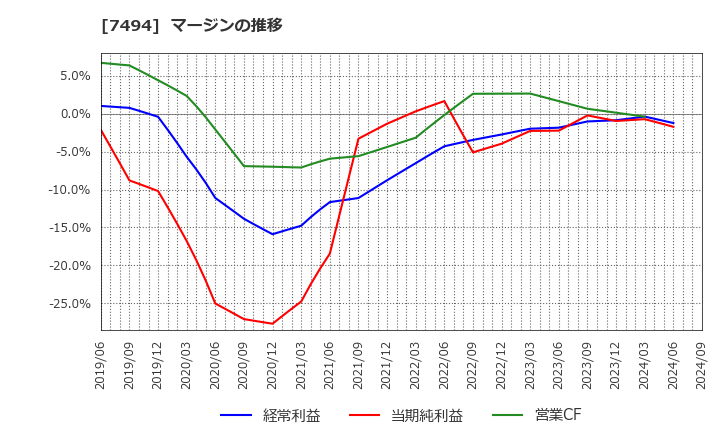 7494 (株)コナカ: マージンの推移
