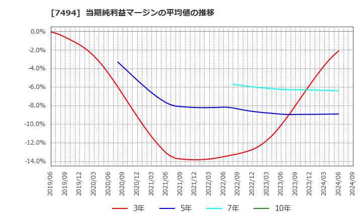 7494 (株)コナカ: 当期純利益マージンの平均値の推移