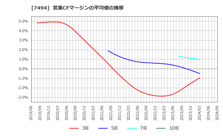 7494 (株)コナカ: 営業CFマージンの平均値の推移