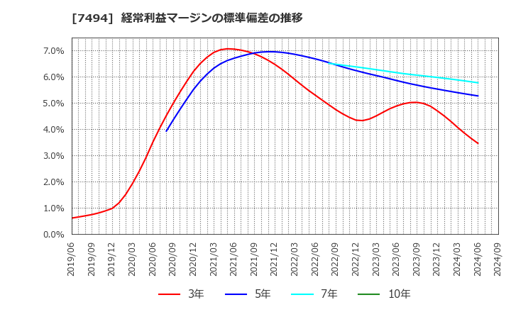 7494 (株)コナカ: 経常利益マージンの標準偏差の推移