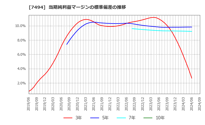 7494 (株)コナカ: 当期純利益マージンの標準偏差の推移