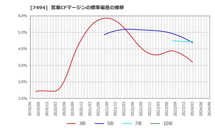 7494 (株)コナカ: 営業CFマージンの標準偏差の推移