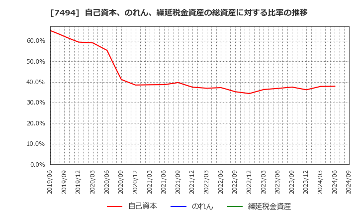 7494 (株)コナカ: 自己資本、のれん、繰延税金資産の総資産に対する比率の推移