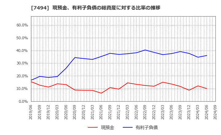 7494 (株)コナカ: 現預金、有利子負債の総資産に対する比率の推移