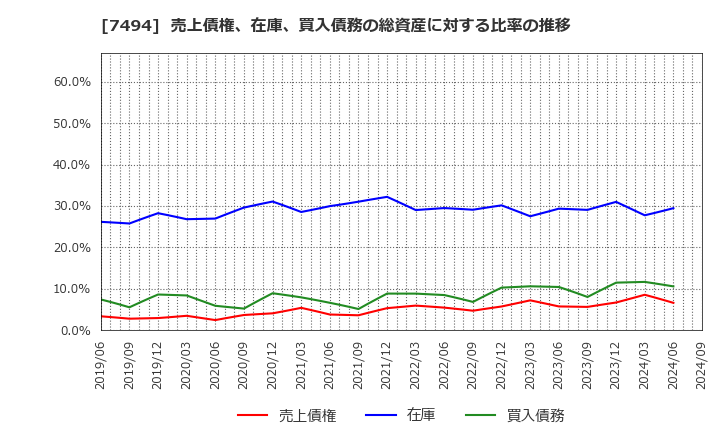 7494 (株)コナカ: 売上債権、在庫、買入債務の総資産に対する比率の推移