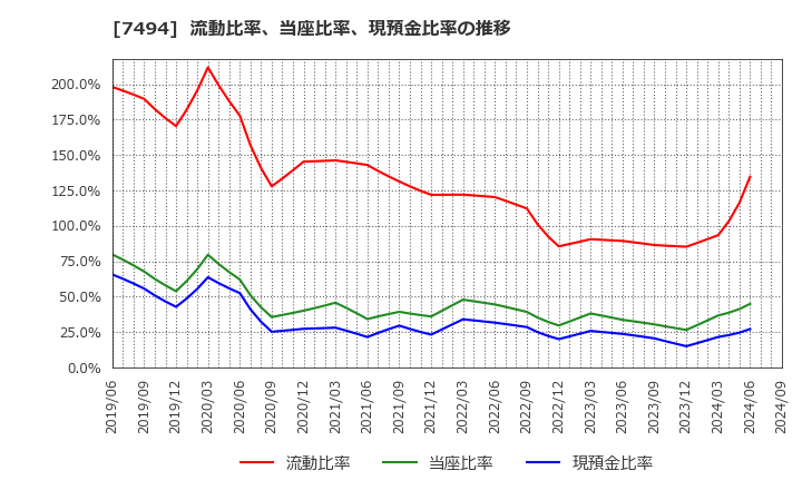 7494 (株)コナカ: 流動比率、当座比率、現預金比率の推移