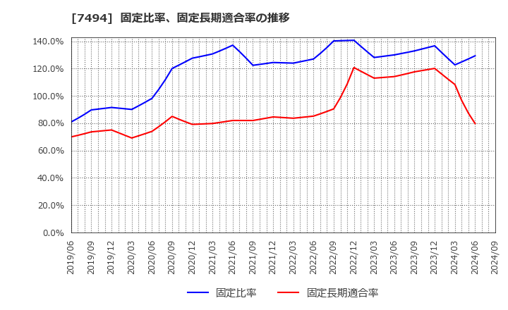 7494 (株)コナカ: 固定比率、固定長期適合率の推移