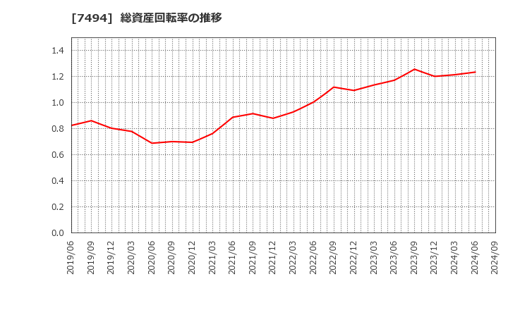 7494 (株)コナカ: 総資産回転率の推移