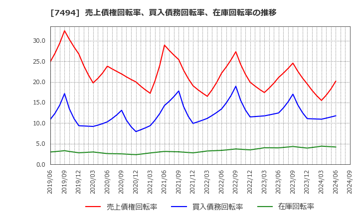 7494 (株)コナカ: 売上債権回転率、買入債務回転率、在庫回転率の推移