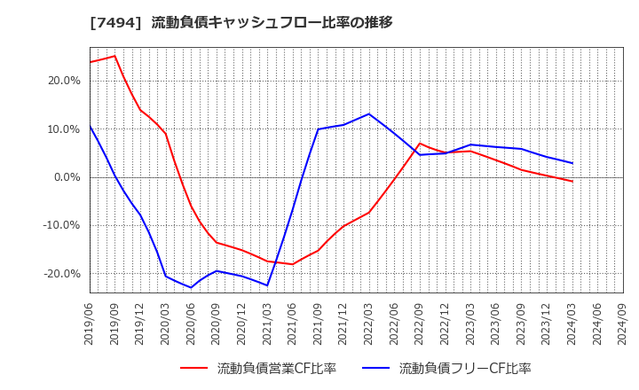 7494 (株)コナカ: 流動負債キャッシュフロー比率の推移