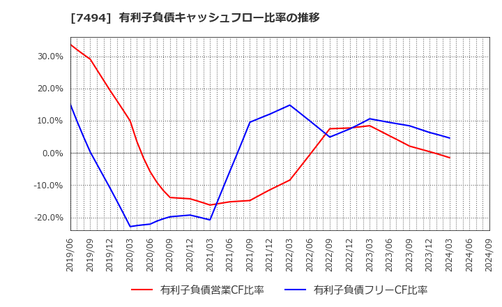 7494 (株)コナカ: 有利子負債キャッシュフロー比率の推移