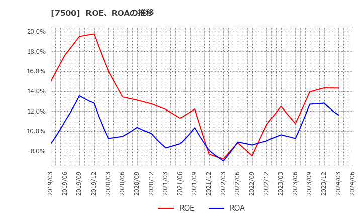 7500 西川計測(株): ROE、ROAの推移