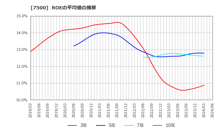 7500 西川計測(株): ROEの平均値の推移
