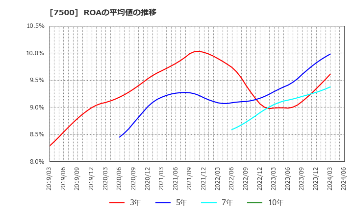 7500 西川計測(株): ROAの平均値の推移