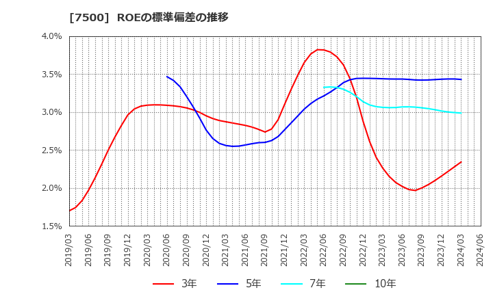 7500 西川計測(株): ROEの標準偏差の推移