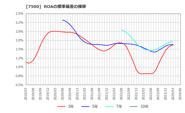7500 西川計測(株): ROAの標準偏差の推移