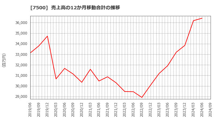 7500 西川計測(株): 売上高の12か月移動合計の推移