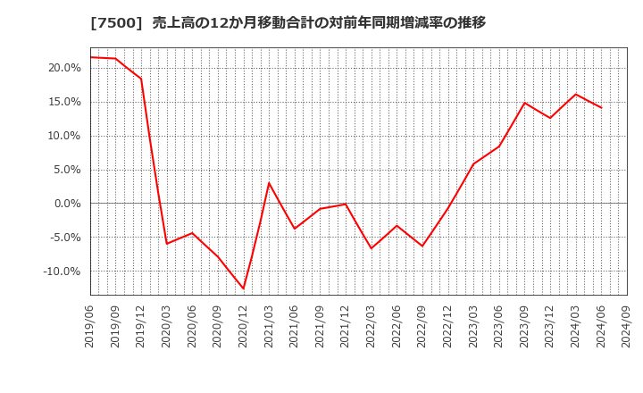 7500 西川計測(株): 売上高の12か月移動合計の対前年同期増減率の推移