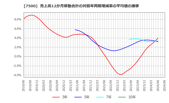 7500 西川計測(株): 売上高12か月移動合計の対前年同期増減率の平均値の推移