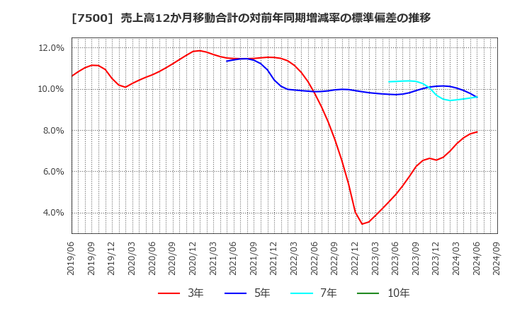 7500 西川計測(株): 売上高12か月移動合計の対前年同期増減率の標準偏差の推移