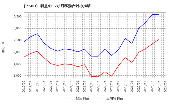 7500 西川計測(株): 利益の12か月移動合計の推移