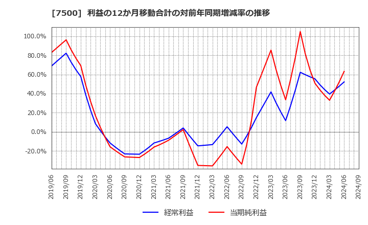 7500 西川計測(株): 利益の12か月移動合計の対前年同期増減率の推移