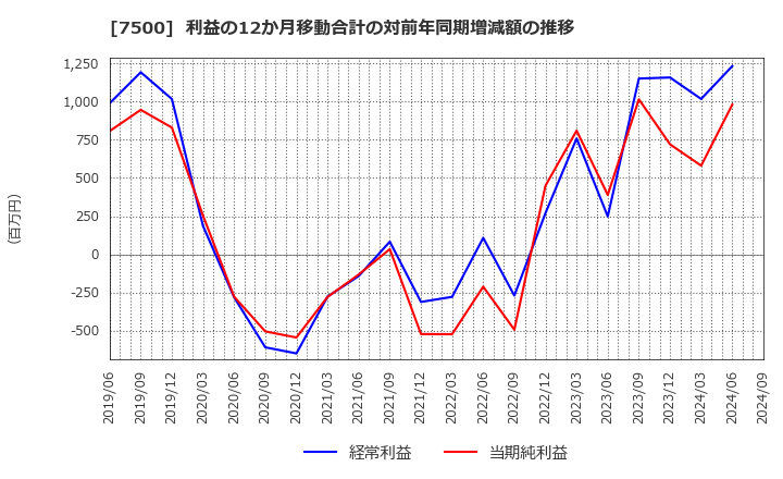 7500 西川計測(株): 利益の12か月移動合計の対前年同期増減額の推移