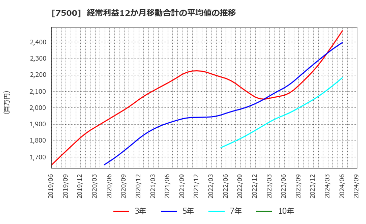 7500 西川計測(株): 経常利益12か月移動合計の平均値の推移