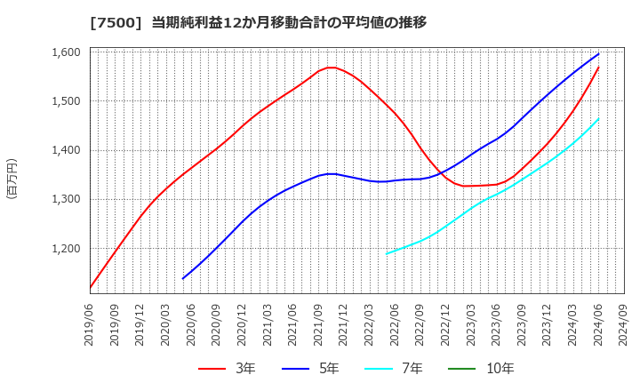 7500 西川計測(株): 当期純利益12か月移動合計の平均値の推移