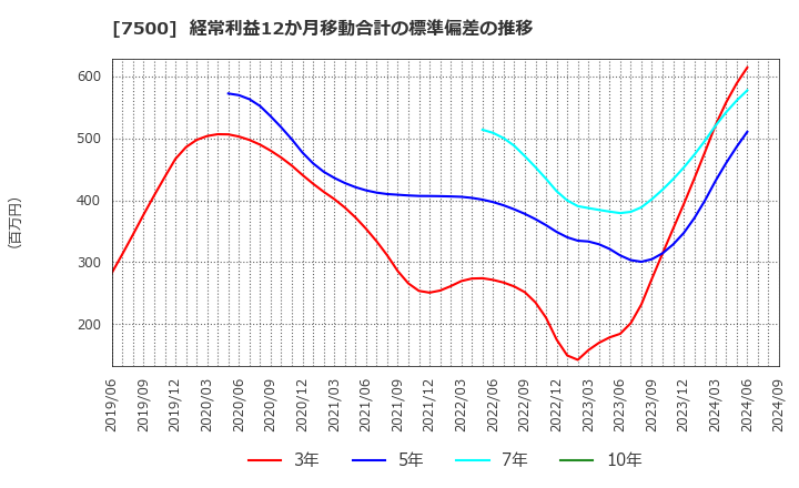 7500 西川計測(株): 経常利益12か月移動合計の標準偏差の推移