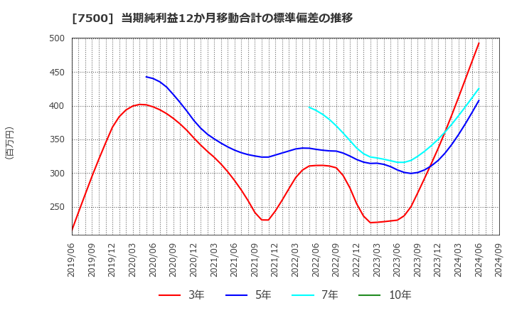 7500 西川計測(株): 当期純利益12か月移動合計の標準偏差の推移