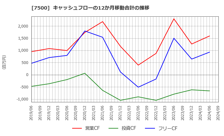 7500 西川計測(株): キャッシュフローの12か月移動合計の推移