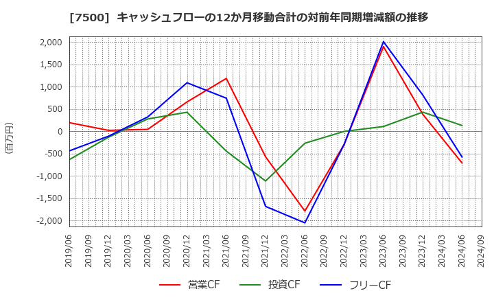 7500 西川計測(株): キャッシュフローの12か月移動合計の対前年同期増減額の推移