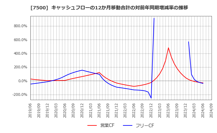 7500 西川計測(株): キャッシュフローの12か月移動合計の対前年同期増減率の推移