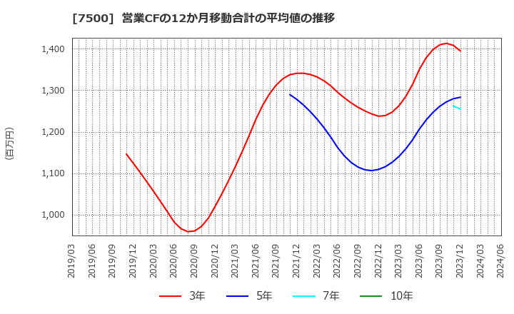 7500 西川計測(株): 営業CFの12か月移動合計の平均値の推移