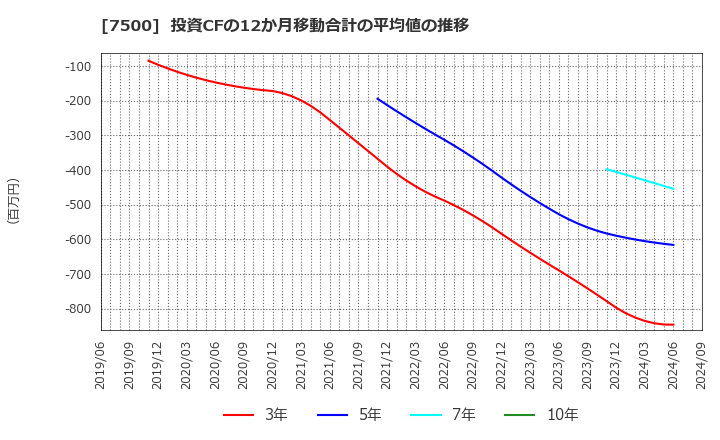 7500 西川計測(株): 投資CFの12か月移動合計の平均値の推移