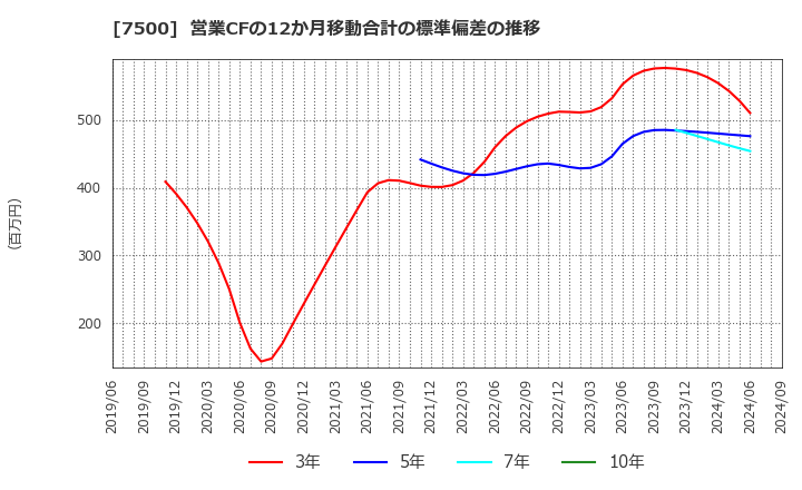 7500 西川計測(株): 営業CFの12か月移動合計の標準偏差の推移