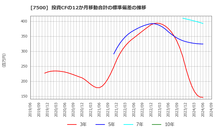 7500 西川計測(株): 投資CFの12か月移動合計の標準偏差の推移