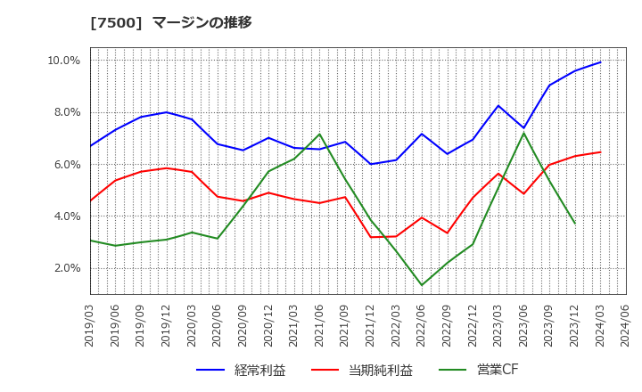 7500 西川計測(株): マージンの推移