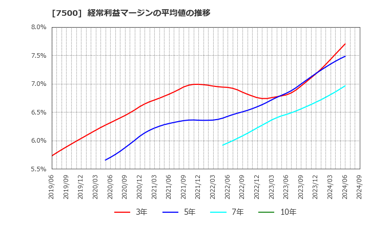 7500 西川計測(株): 経常利益マージンの平均値の推移