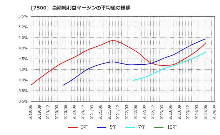 7500 西川計測(株): 当期純利益マージンの平均値の推移