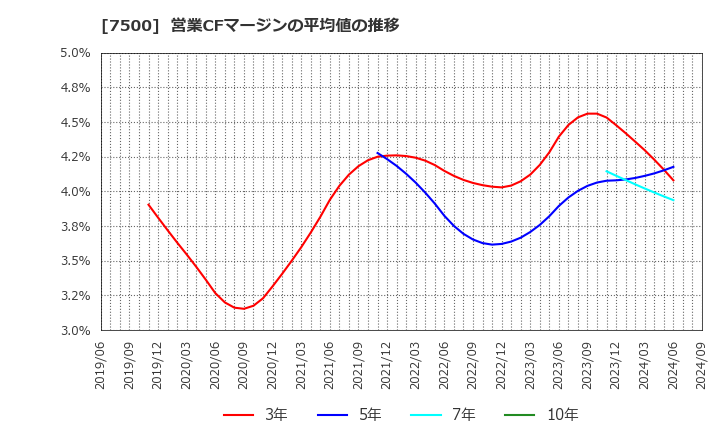 7500 西川計測(株): 営業CFマージンの平均値の推移