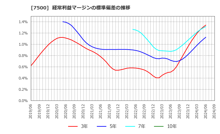 7500 西川計測(株): 経常利益マージンの標準偏差の推移