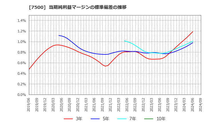 7500 西川計測(株): 当期純利益マージンの標準偏差の推移