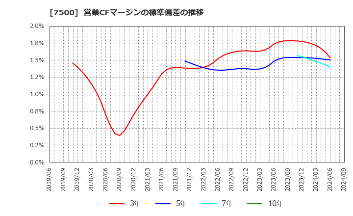 7500 西川計測(株): 営業CFマージンの標準偏差の推移