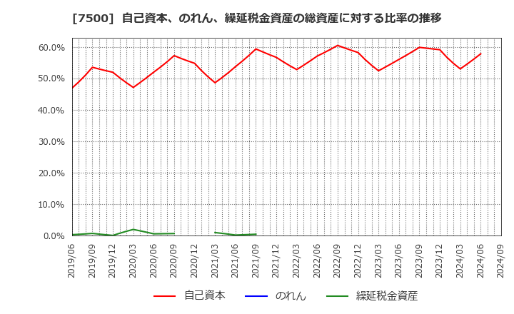 7500 西川計測(株): 自己資本、のれん、繰延税金資産の総資産に対する比率の推移