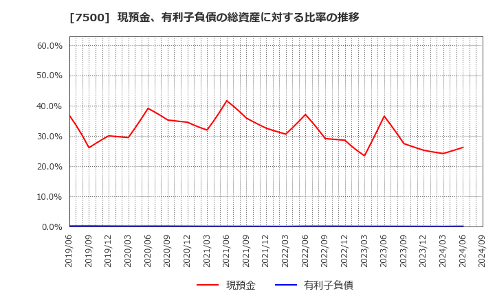 7500 西川計測(株): 現預金、有利子負債の総資産に対する比率の推移