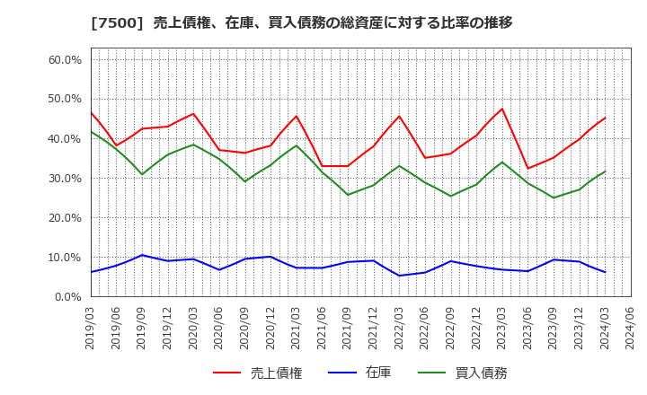 7500 西川計測(株): 売上債権、在庫、買入債務の総資産に対する比率の推移