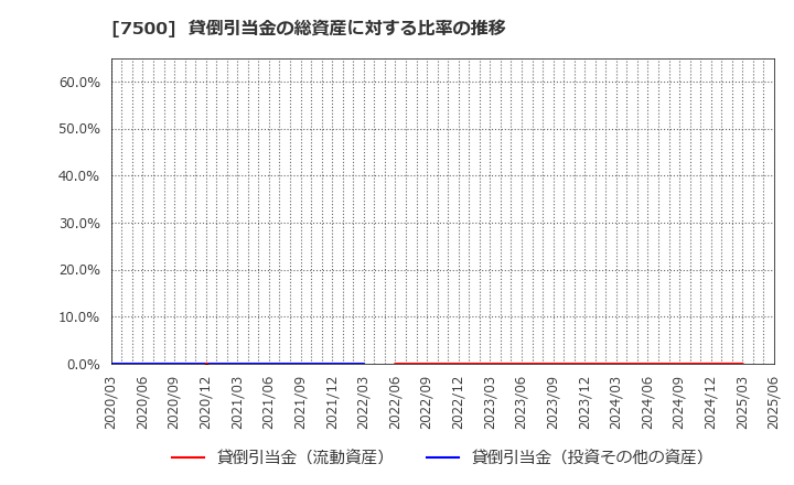 7500 西川計測(株): 貸倒引当金の総資産に対する比率の推移